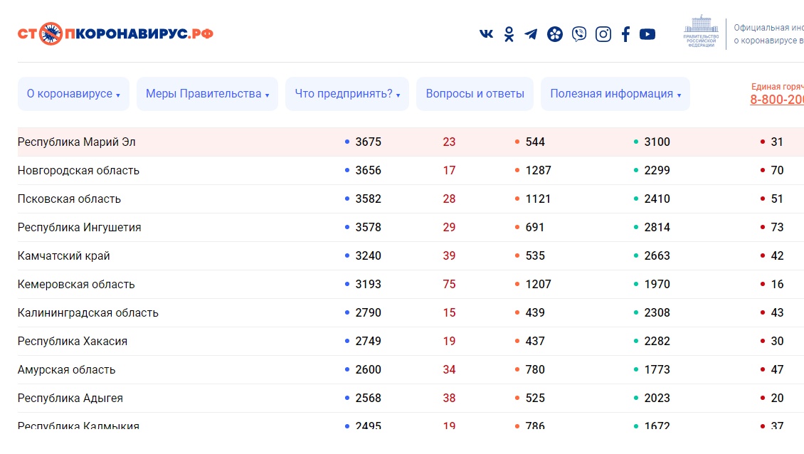В Марий Эл снижается число случаев коронавируса