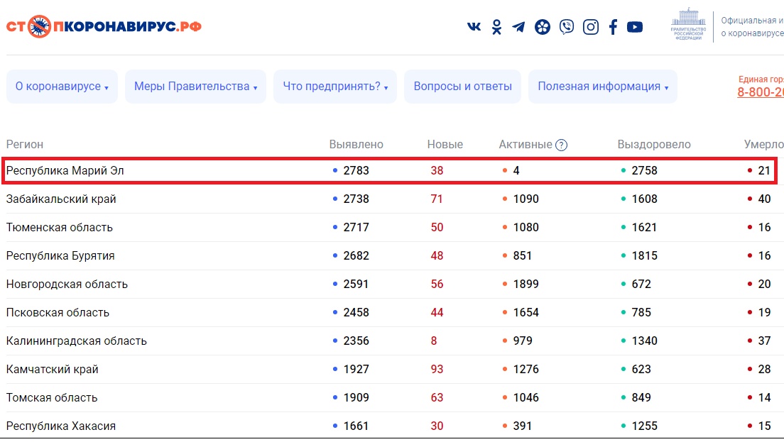 В Марий Эл – новая жертва коронавируса