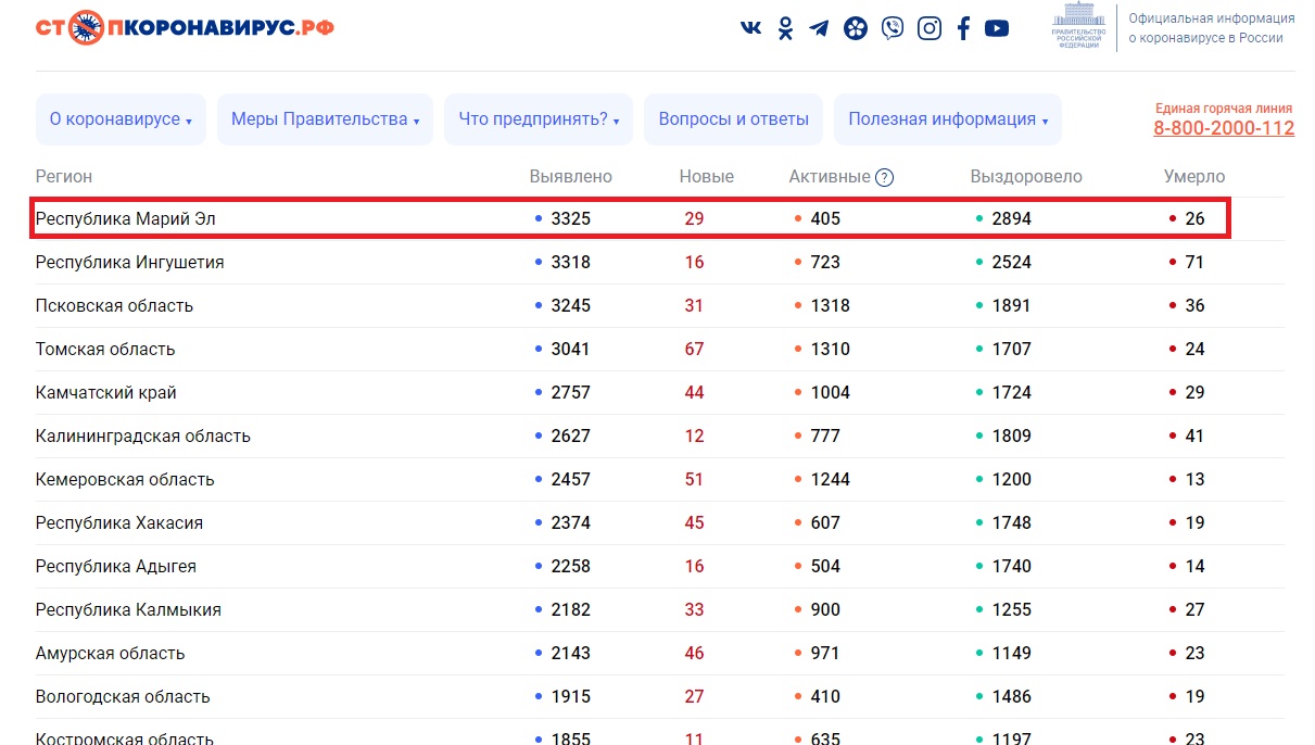 В Марий Эл 29 новых случаев COVID-19