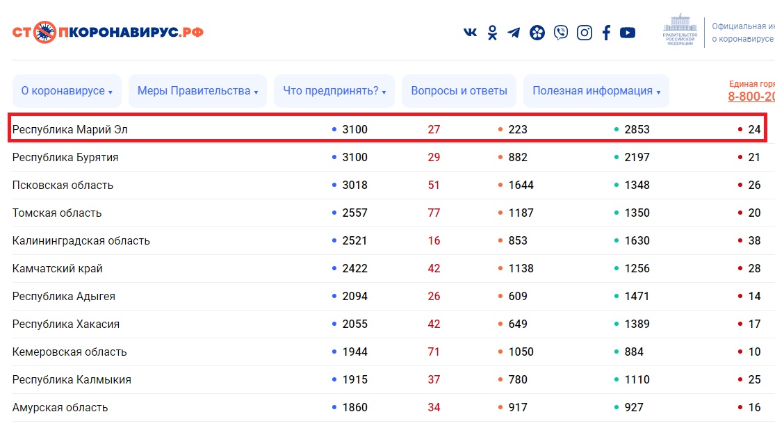 Коронавирус в Марий Эл постепенно сдаёт свои позиции