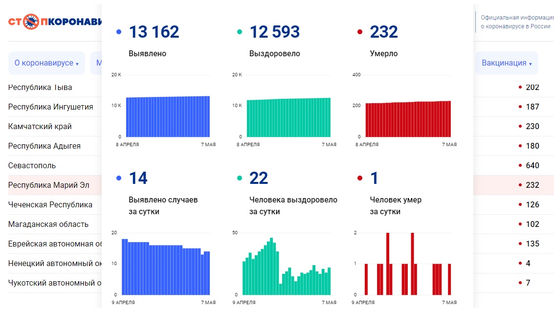 В Марий Эл от COVID-19 скончался ещё один человек