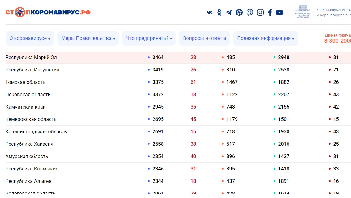 В Марий Эл за сутки выявлено ещё 28 случаев COVID-19