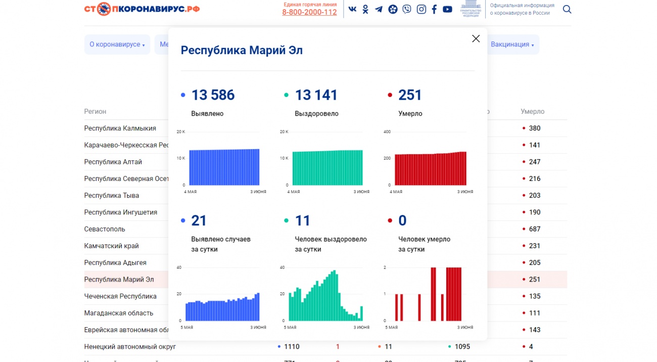 За сутки в Марий Эл выявлено рекордное за месяц число новых случаев COVID19